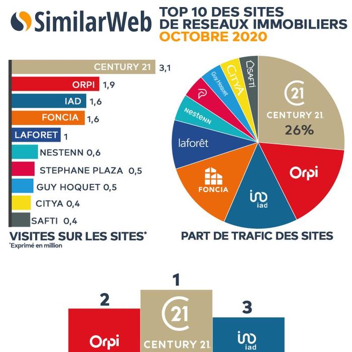 Immobilier Réseau immobilier Trafic site web CENTURY 21 L'Immobilière Saint Paul